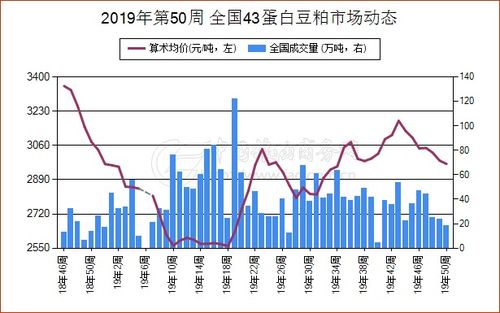 豆粕2月13号价格还会继续上涨吗？近期市场动态如何影响豆粕价格走势？