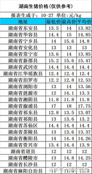 湖南省生猪价格与河南省今日生猪价格有何差异？