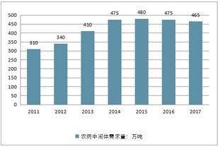 农药市场现状：杂乱无章的蔬菜与价格之谜
