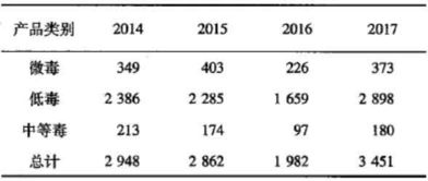 中国农药十大品牌产品列表