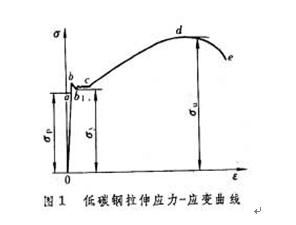 实验室的花园：曲线与材料行为
