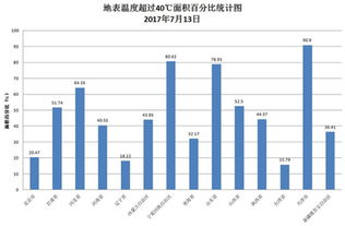 地表温度比天气预报低5℃，你信吗？