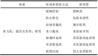 农药制剂的类型，你了解多少？