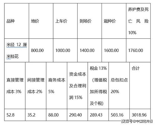 与园林企业直接沟通