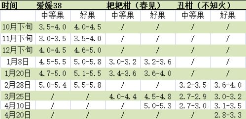 爱媛38号柑橘价格及上市时间如何