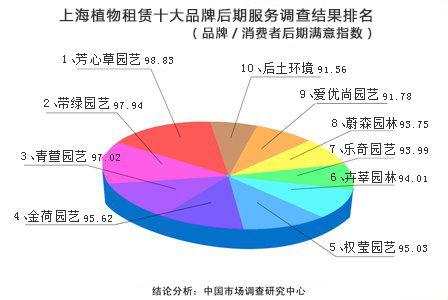 三、花卉租赁行业的发展趋势