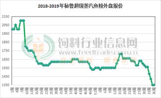 鱼粉今日行情下我国对鱼粉进口实施配额限制吗？