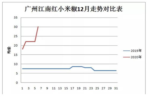 干辣椒价格波动较大，受产地、品质等因素影响
