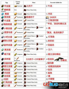 方舟非凡饲料配方与爆非饲料配方有何区别？