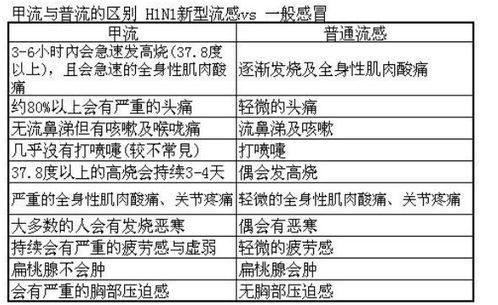 近期猪流感（H1N1流感）的流行症状与普通流感相似