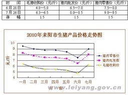 耒阳今日生猪价格为何较昨日上涨？是受哪些因素影响？