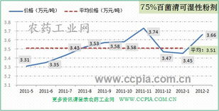 百菌清市场动态：惠农网实时行情