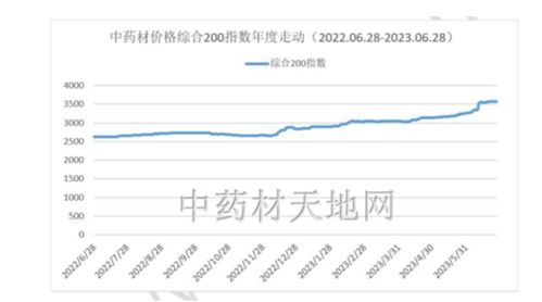 白术价格涨了6倍，猫爪草涨了10倍