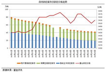 市场终端渠道库存消化， 内外贸市场呈现分化局面