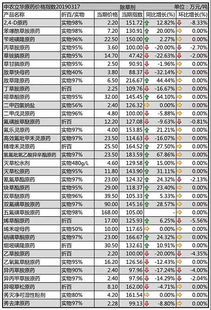 农药用量，有减少趋势吗？