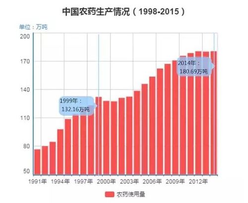 农药用量现状