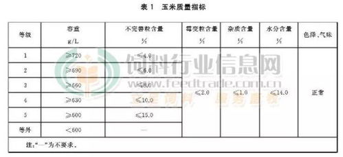 饲料原料质量标准中，哪些具体指标是衡量饲料质量的关键因素？