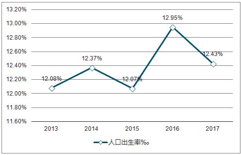 行业报告：数据解读， 趋势预测