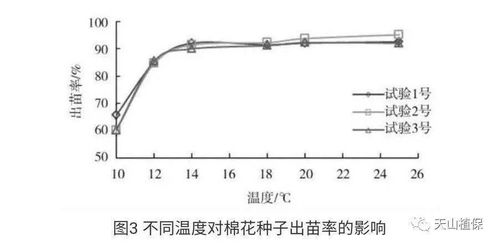 种子萌发需要适宜的温度吗？
