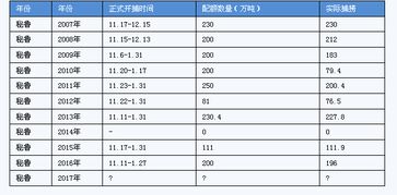 山东鱼粉进口企业，鱼粉进口是否有配额限制，如何申请配额？