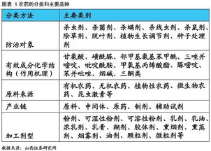 美国农药工业：2000年后的变化