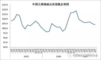 运输费用：距离越远，价格越高
