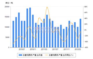 杀菌剂产量增长背后的原因