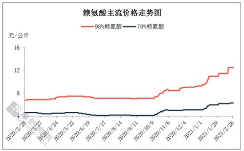 2024年梅花生物饲料级氨基酸产量同比增50%，全国饲料总产量是否会因此大幅提升？