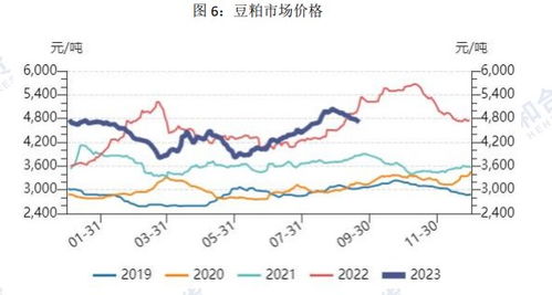 豆粕价格农博网今年生猪价格如何，对养殖成本有影响吗？
