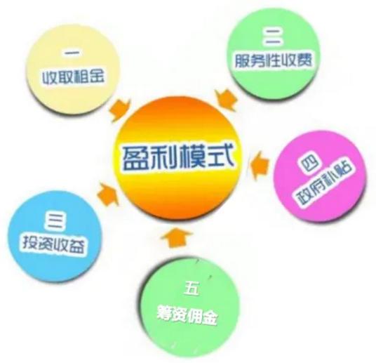 二、怎么赚钱？三个核心要素告诉你