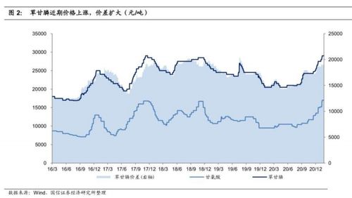 草甘膦行情近期波动大， 揭秘2023年12月价格走势影响因素