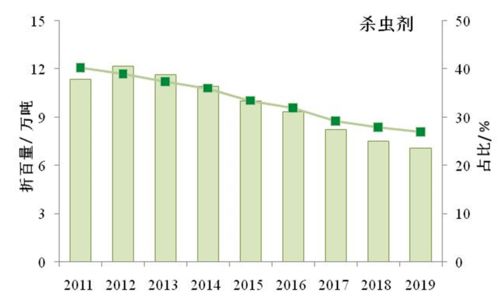 2025年农药需求量预测