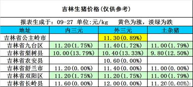 09年8月末9月初吉林省生猪价格走势有何特点？专家能否分析？