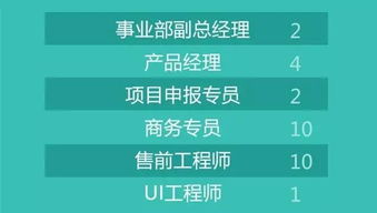 具体岗位信息， 一看便知