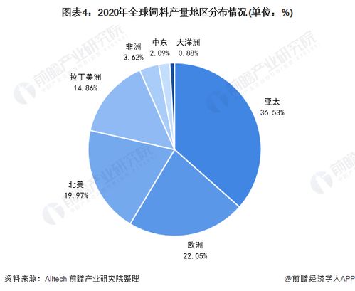 2021年全球饲料行业投资趋势下哪些新兴技术将引领饲料行业发展前景？