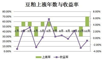 豆粕价格在哪个季节会迎来需求高峰，季节性规律如何影响豆粕价格走势？
