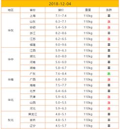 7月7日生猪价格涨到多少？生猪价格连续七涨，现在每斤多少钱？