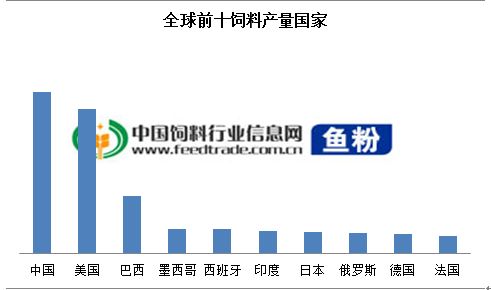 请问根据美国饲料企业排名，世界饲料四大巨头分别是哪些公司？