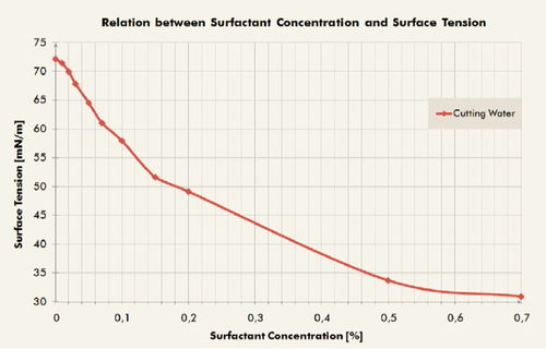 四、表活剂的作用机制深挖一下