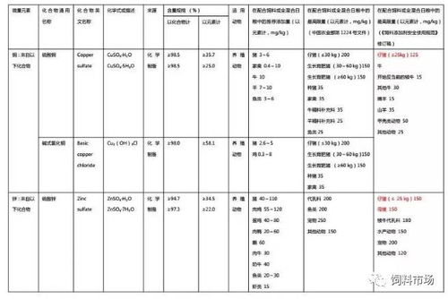 饲料铜锌含量记录标准中，养殖场如何有效管控重金属，确保动物健康与食品安全？