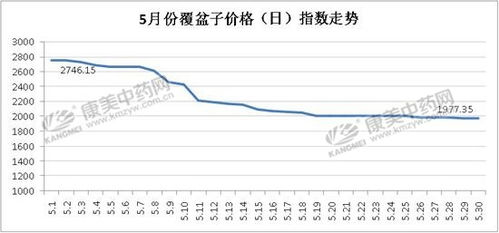 藠头市场价格波动，产地分布广泛