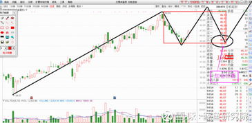 走势分析：雾里kan花，水中望月