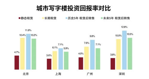 如何确保投资回报率？