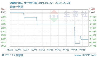 市场行情变化多端