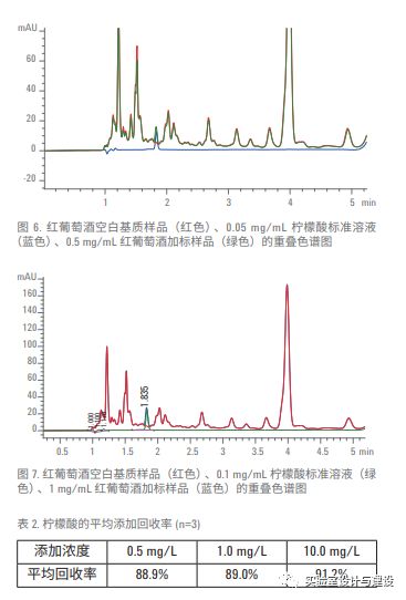 准确度与回收率试验
