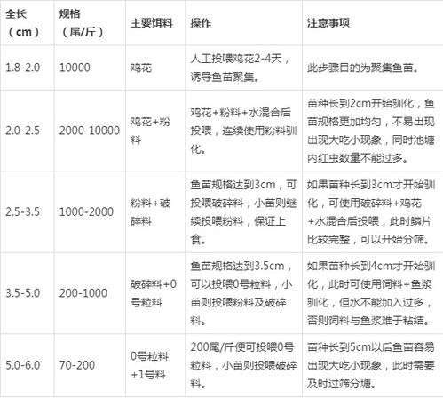 加州鲈鱼饲料配方中，应该添加哪些营养成分，才能保证其健康成长和肉质鲜美？