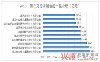农药界的风云榜：2015年中国农药百强企业盘点