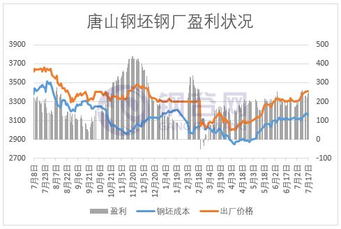 生产成本：成本上升，价格肯定涨