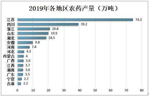 农药的分类