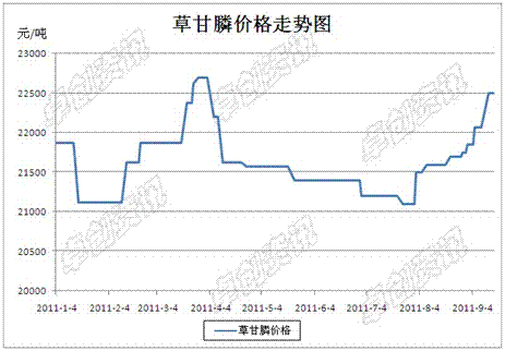 草甘膦价格波动，市场动态一览